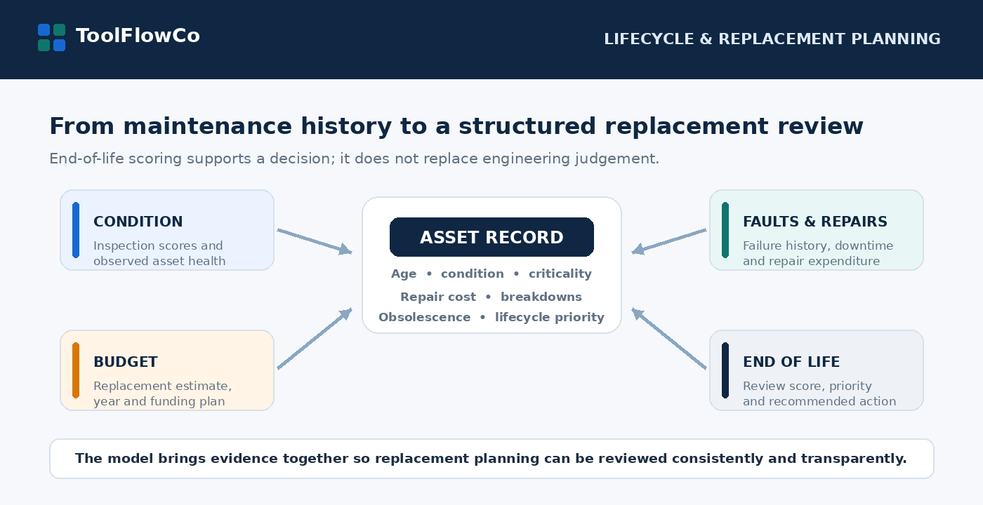 HVAC asset condition, repairs, budget and end-of-life review model