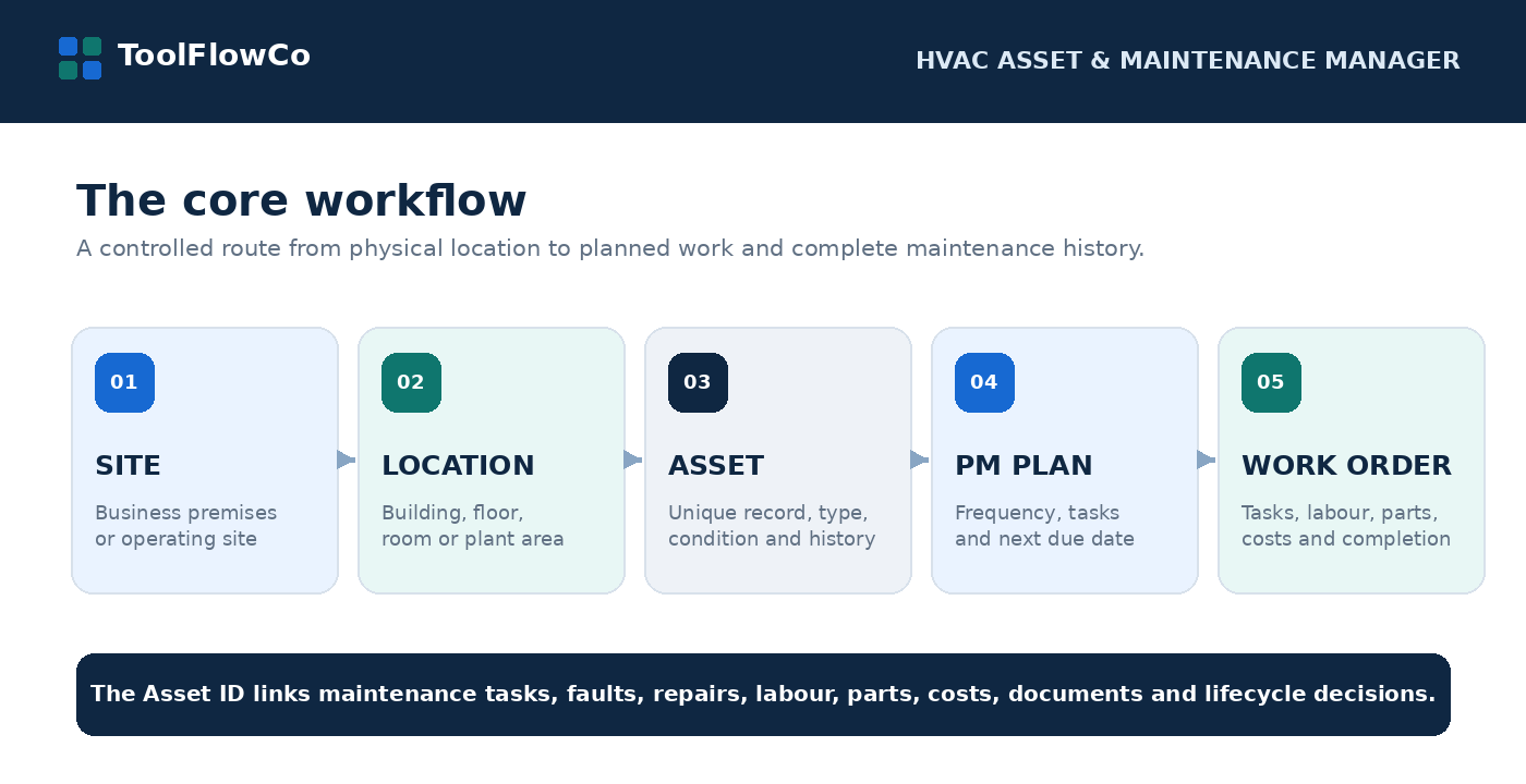 Site, location, asset, preventive maintenance plan and work order workflow